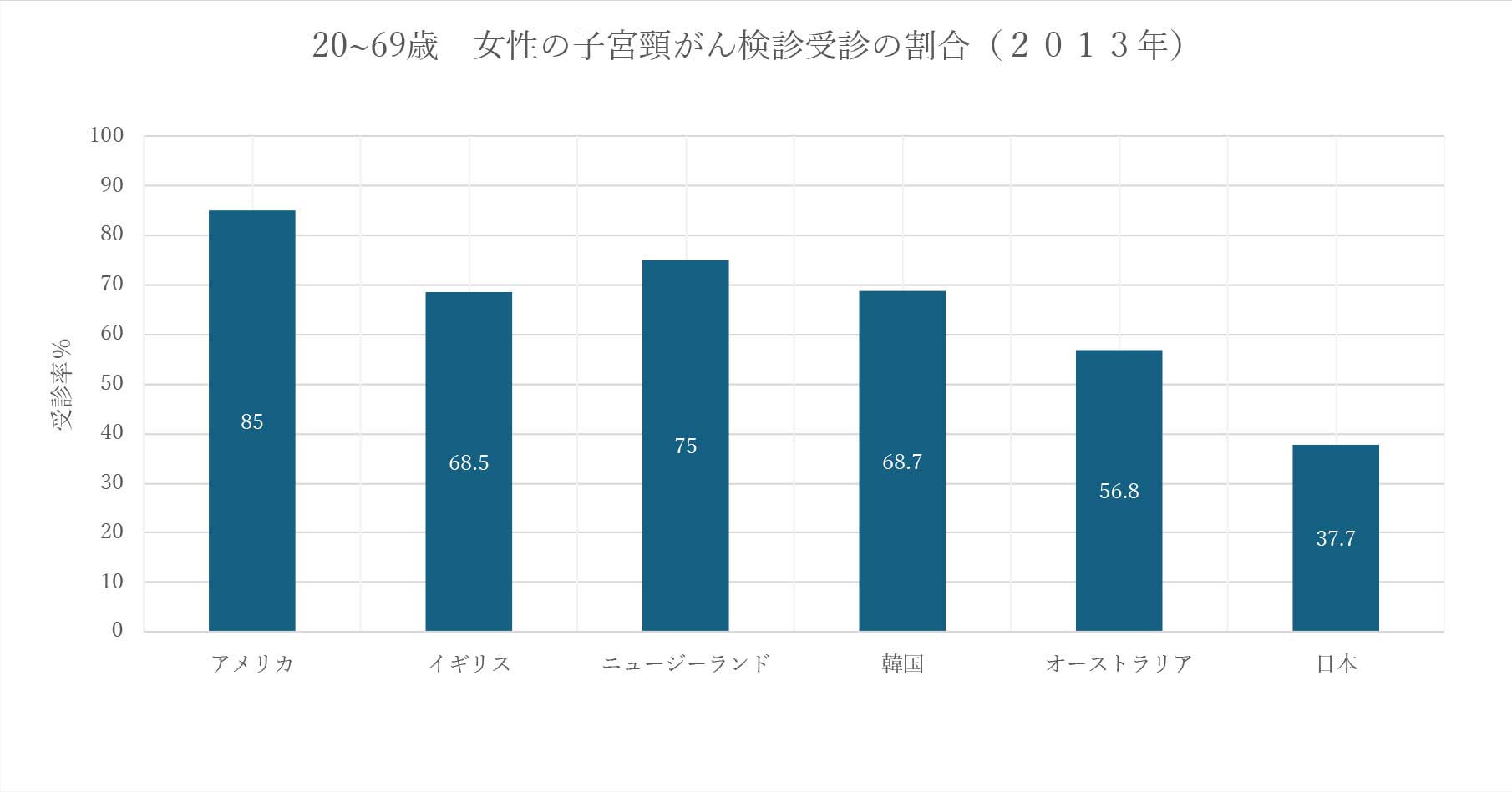 がん検診受診率